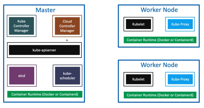 Kubernetes Master Node Worker Node