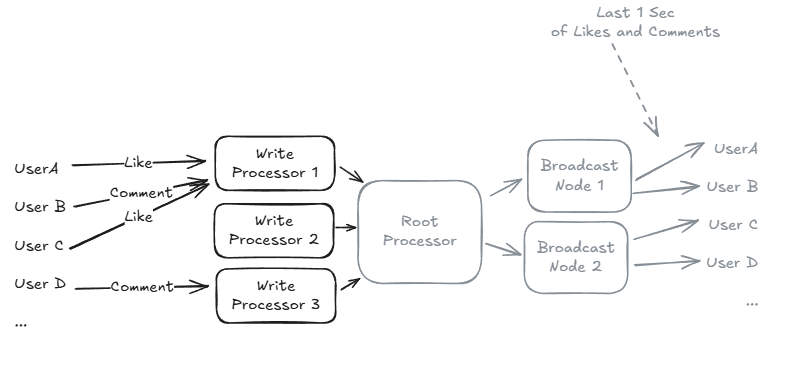 HierarchicalAggregationBroadCastNode.png