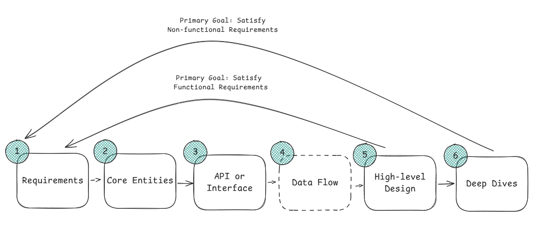 SystemDesignDeliveryFramework.png