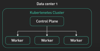 ControlPlane Architecture