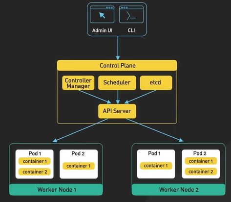 Kubernetes Workflow Architecture.