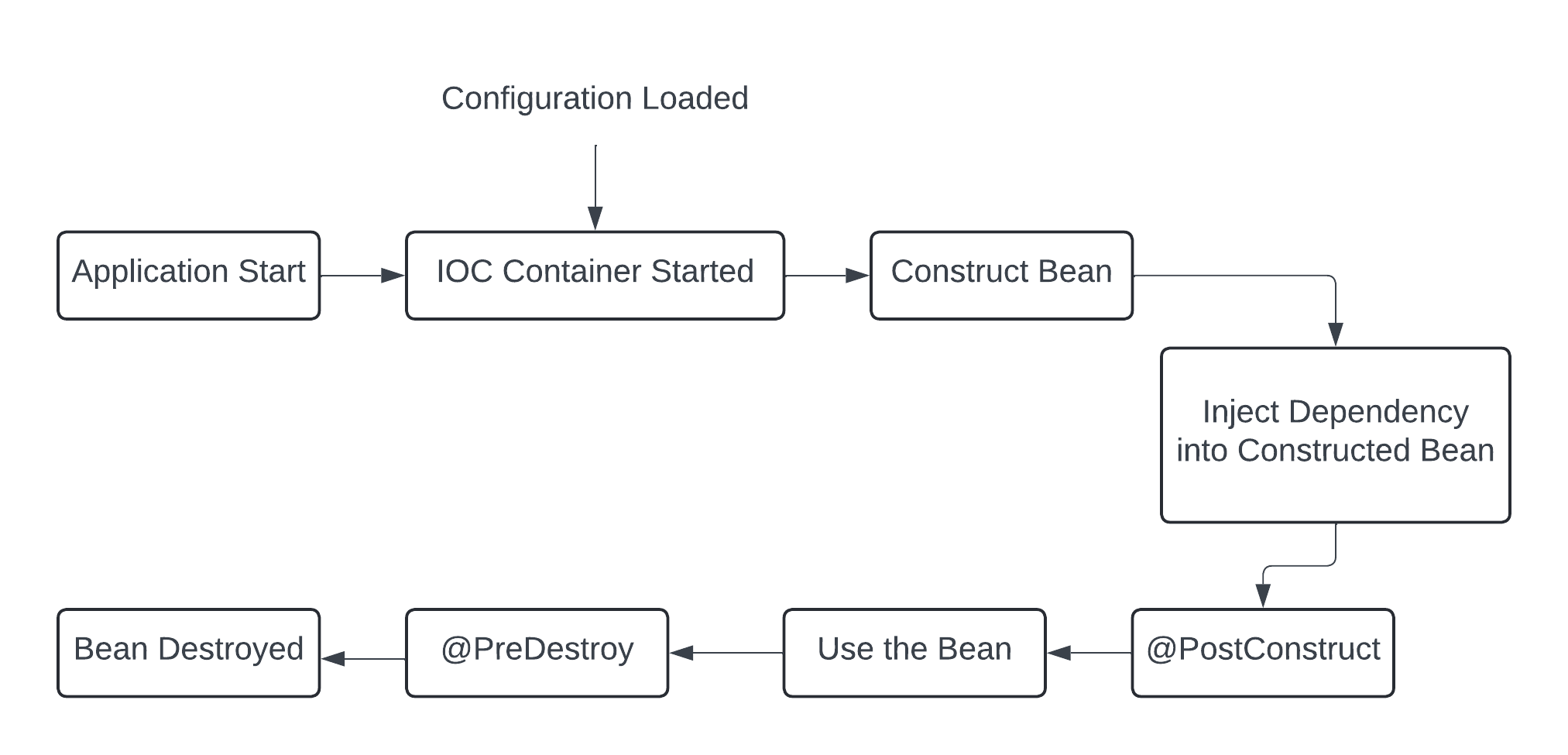 LifeCycleBean.