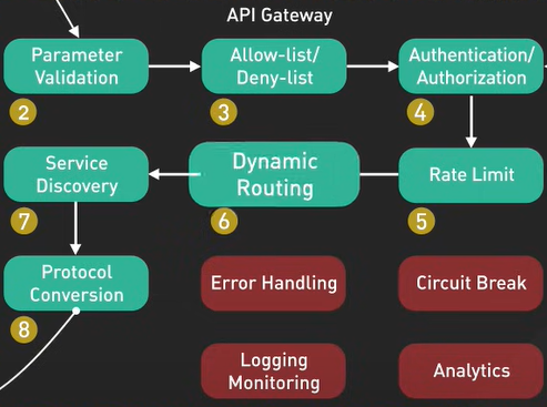APIGatewayService.