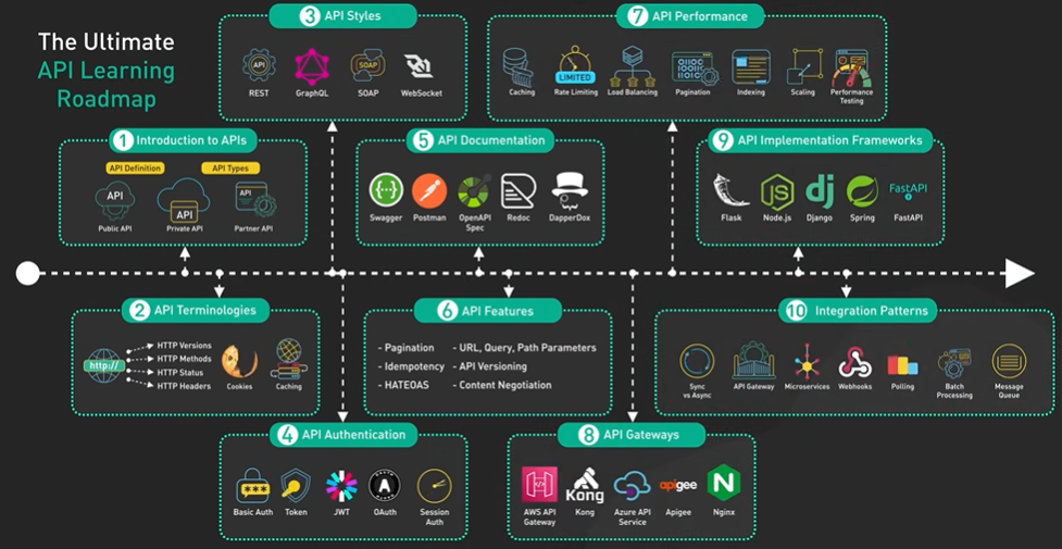 APILearningRoadmap.