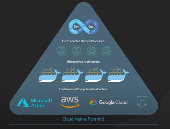 CloudNative.