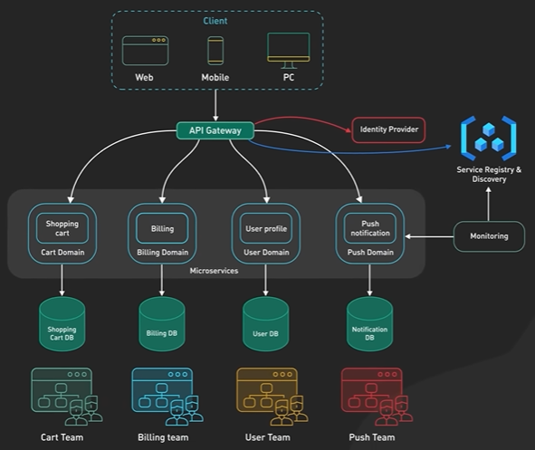 CloudNativeArchitecture.