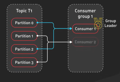 ConsumerGroup.