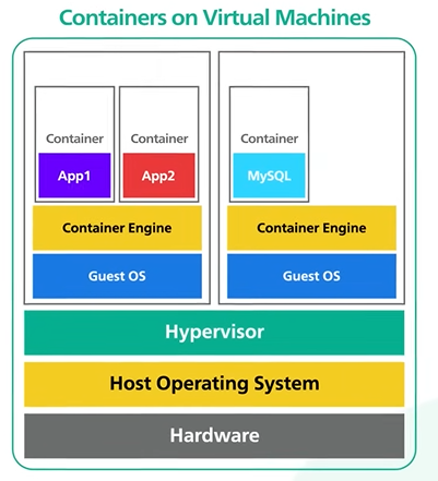 ContainerOnVirtualMachines