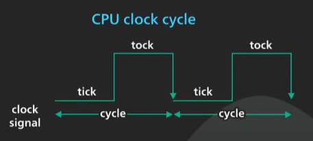 CPUClockCycle.