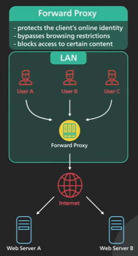 ForwardProxy.