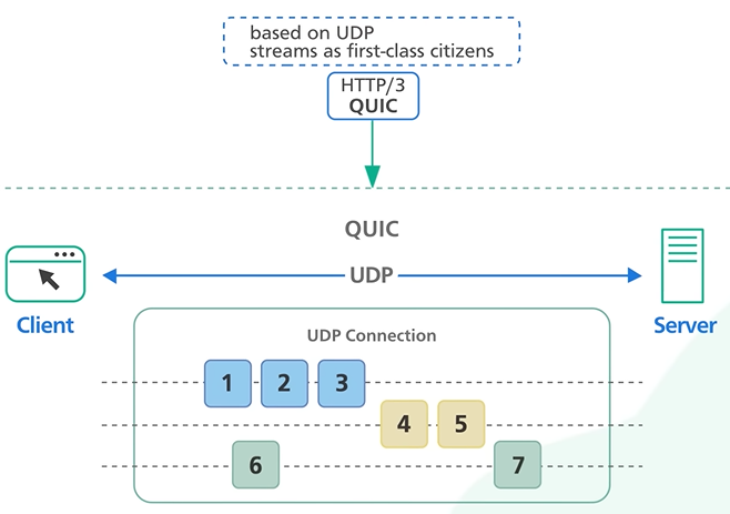Http.