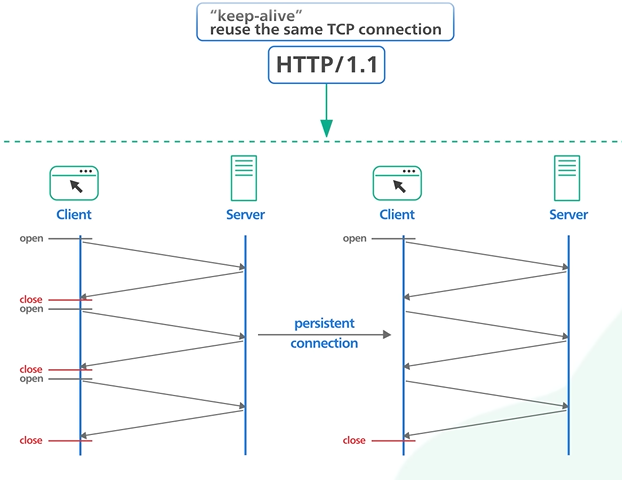 Http1.1.