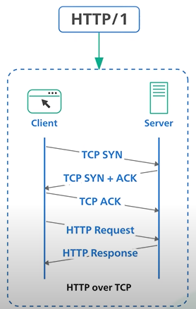 Http1.