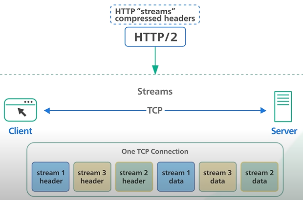 Http2.