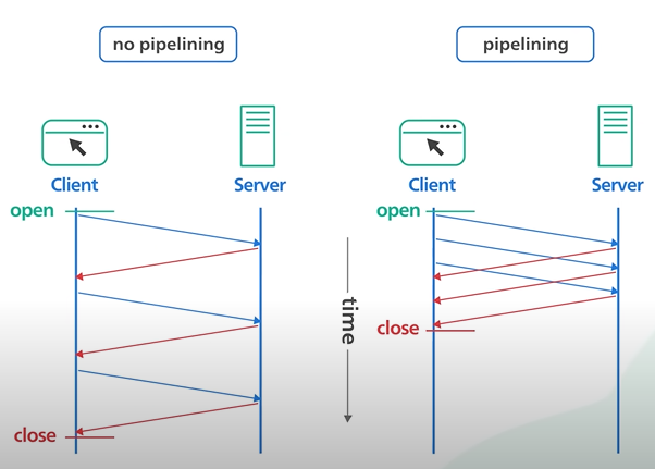 NoPipeliningPipelining.