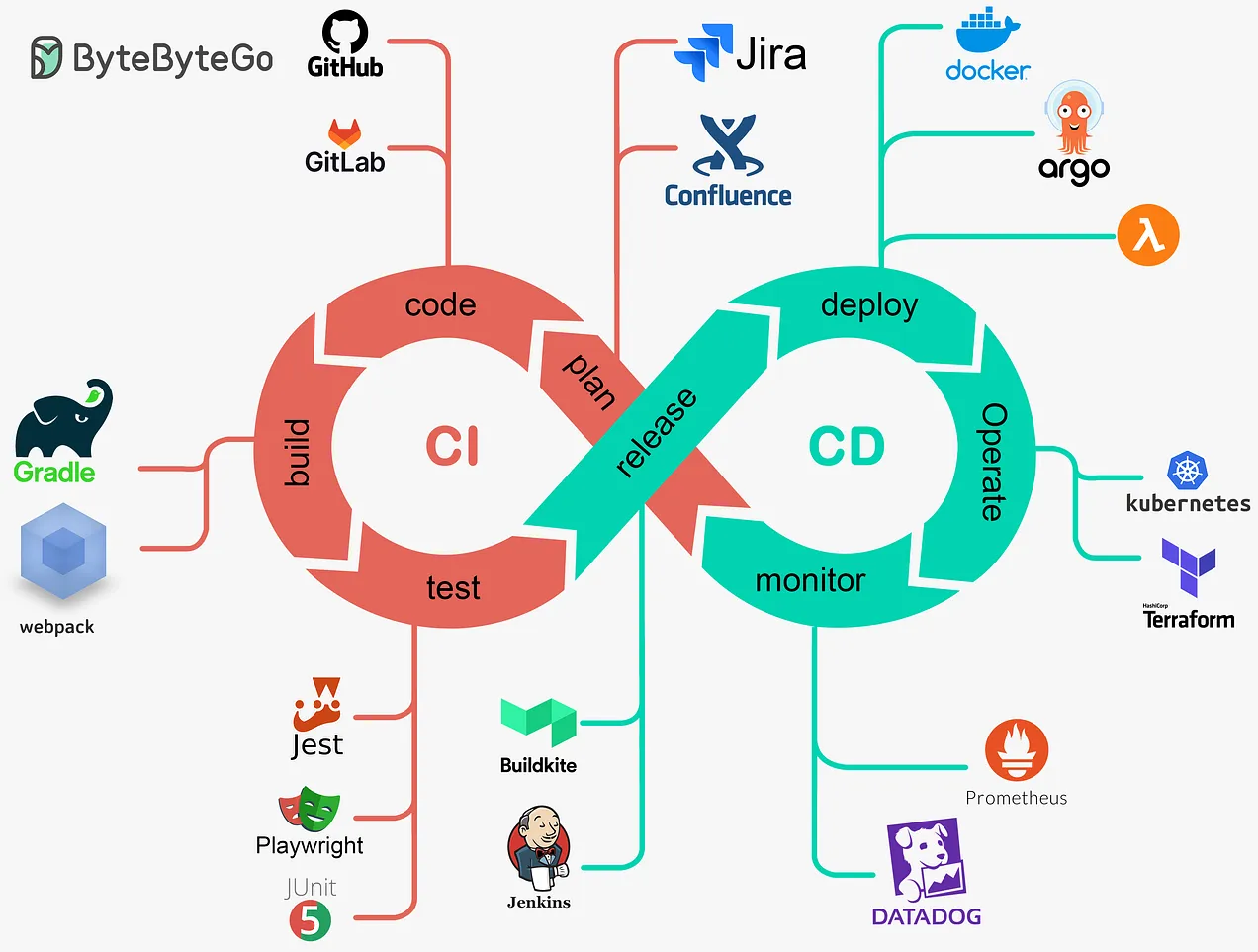 Devops.