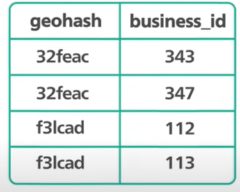 GeoHashBusinessId