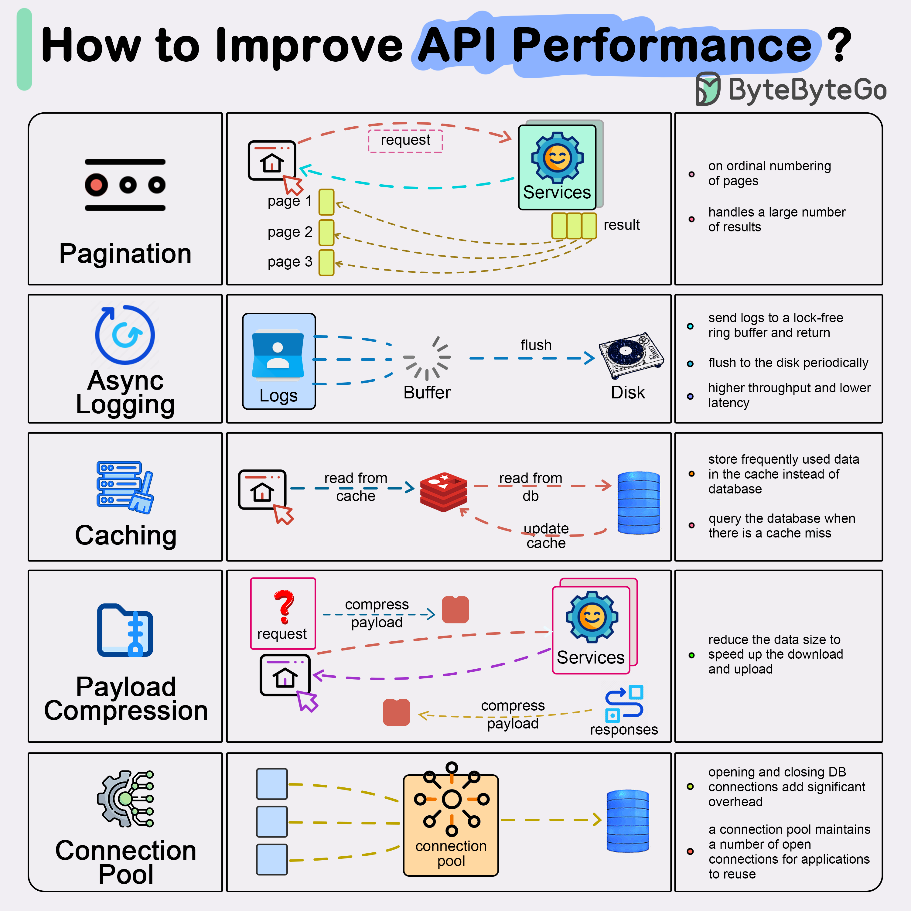 ImproveAPIPerformance.