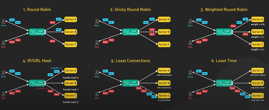 LoadBalancerAlgorithm.