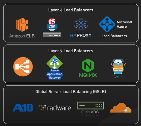 LoadBalancerClassifiedByNetworkLayer.