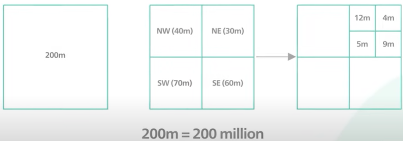 QuadTree.