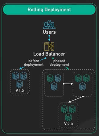 RollingDeployment.