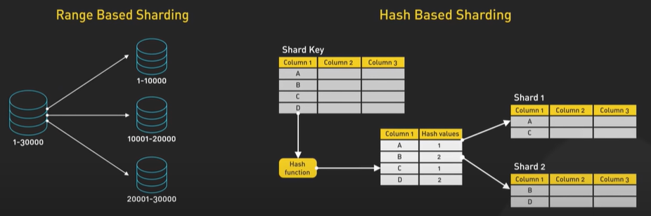 Sharding.