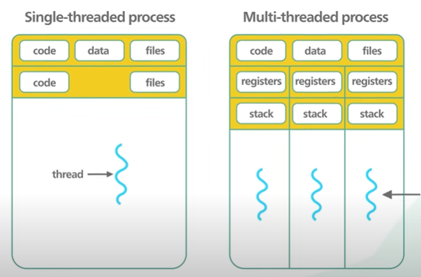 SingleThreadedMultithreaded.