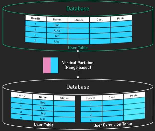 VerticalPartitioning.