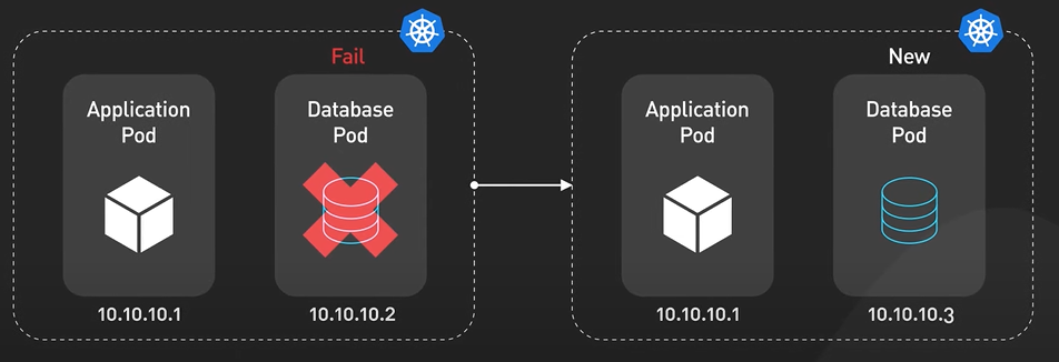 Application Pod Database Pod.