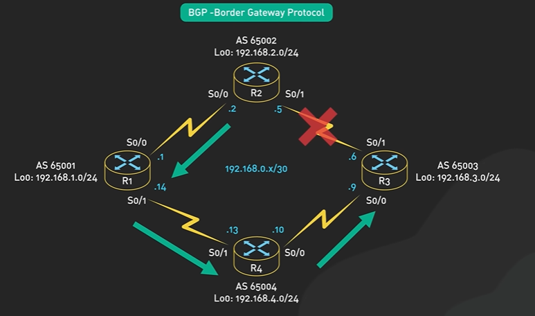 Border Gateway Protocol.