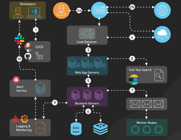 Components Web Application.