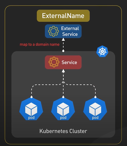 ExternalName.