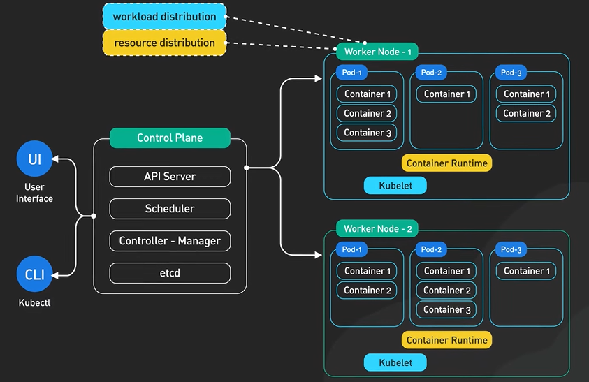 Kubernetes Architecture.