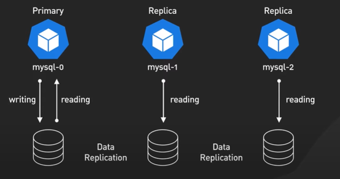 Running Db In Kubernetes.
