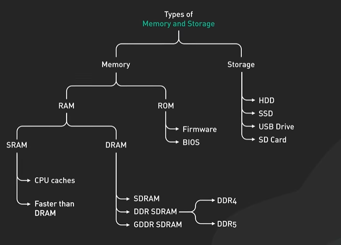 TypesOfMemoryStorage.