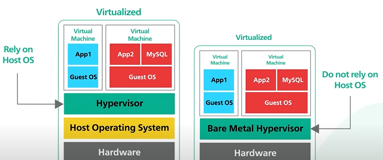 Virtualized