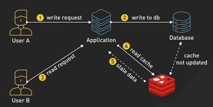 WriteThroughCache.